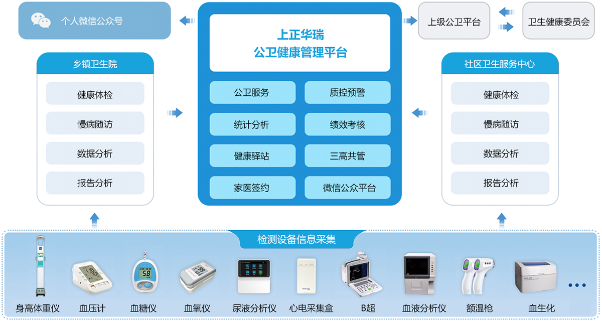 上正華瑞公衛健康管理平臺業務流程圖